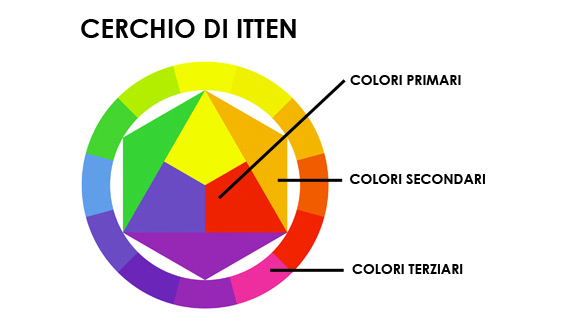 Teoria Dei Colori Classe 5a Il Cerchi Di Itten E Riflessione Sui Colori Maestramarta