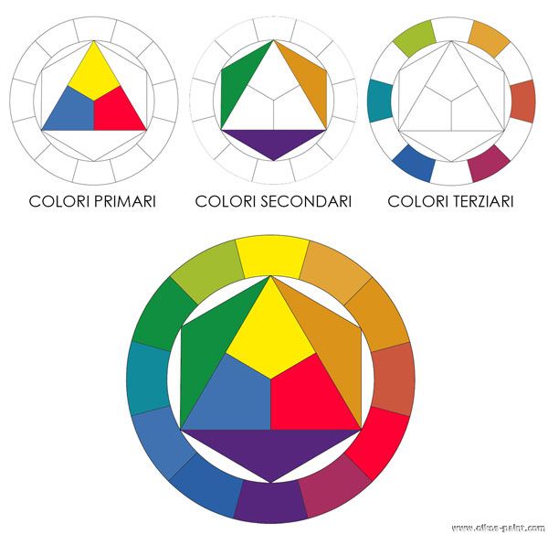 Teoria Dei Colori Classe 5a Il Cerchi Di Itten E Riflessione Sui Colori Maestramarta